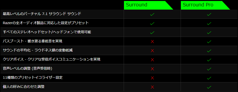 Razer Surround Pro の使い方 設定方法を徹底解説 ヘッドセットの種類を問わずバーチャル7 1chサラウンドを実現するソフトウェア Dpqp Razer Surround Pro の使い方 設定方法を徹底解説 ヘッドセットの種類を問わずバーチャル7 1chサラウンドを実現するソフトウェア Dpqp