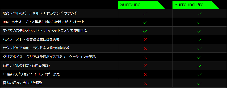 Razer Surround Pro の使い方 設定方法を徹底解説 ヘッドセットの種類を問わずバーチャル7 1chサラウンドを実現するソフトウェア Dpqp